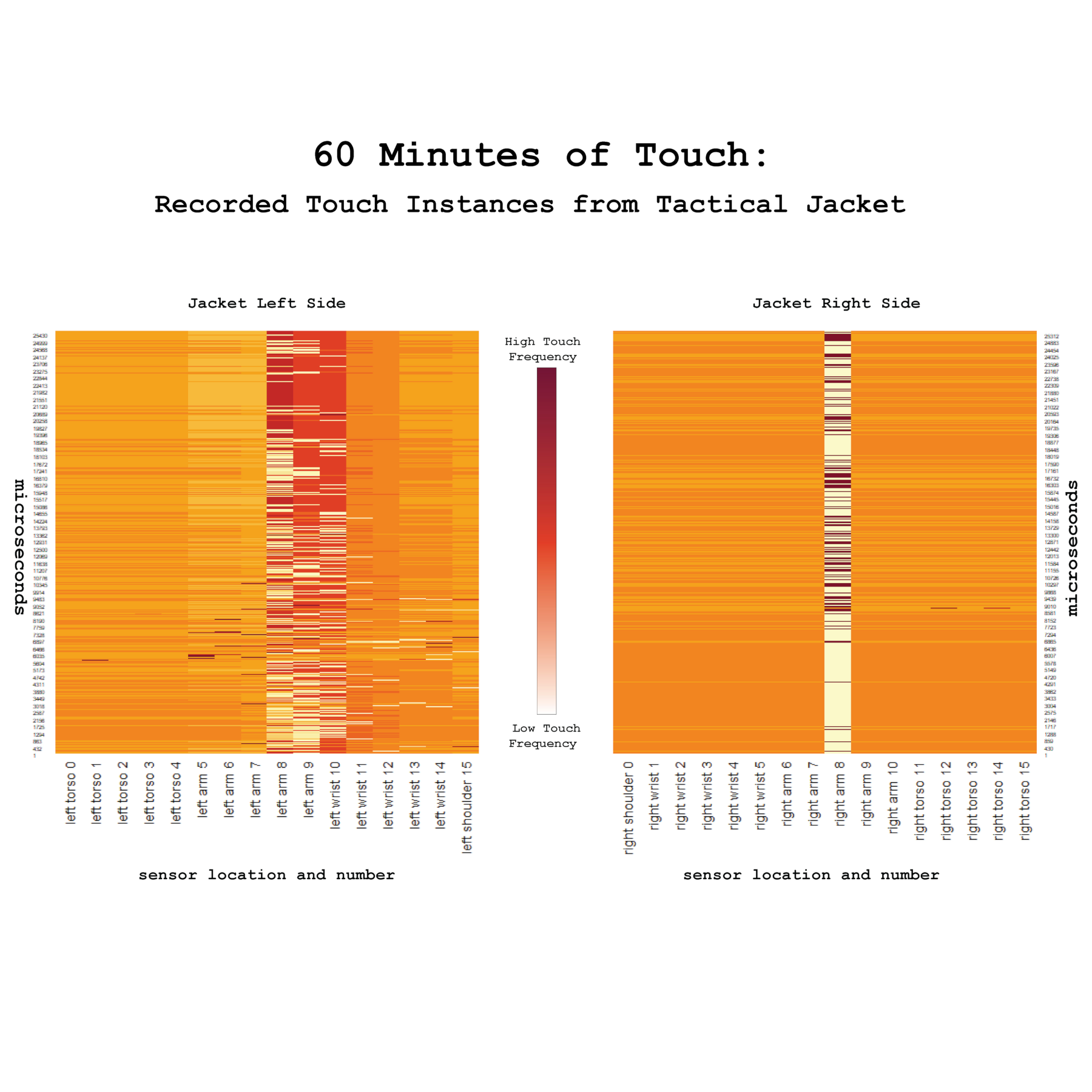 graph showcasing recorded touch instances during an hour of jacket wear